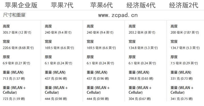 苹果经济版4代电子罗盘和苹果6代7代电子罗盘的区别