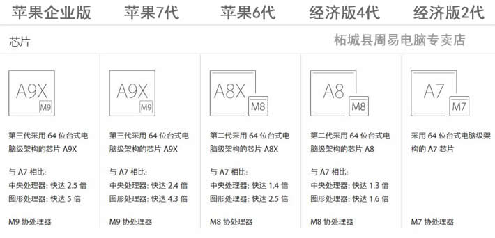 苹果经济版4代电子罗盘和苹果6代7代电子罗盘的区别