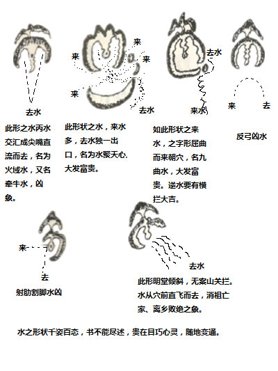 阴宅堪舆地理风水的水城