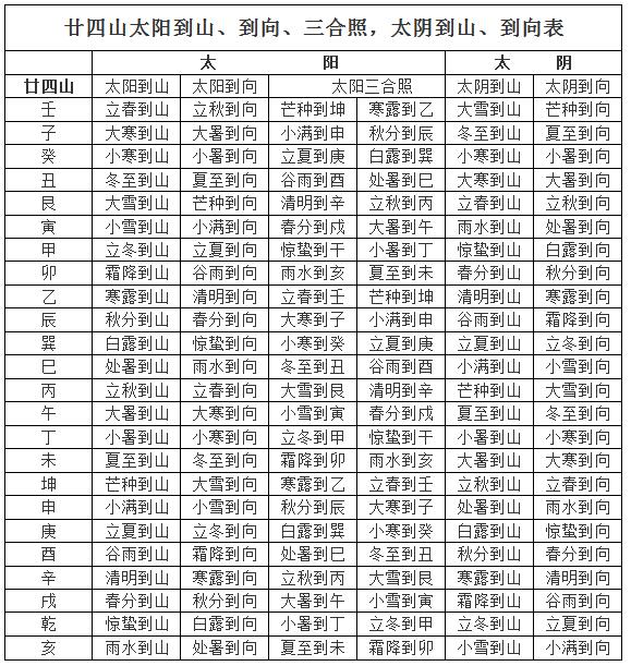 太阳到山到向择日罗盘软件